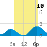 Crumpton tide chart for Monday, March 10, 2025