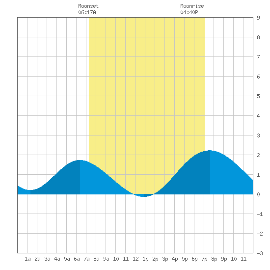 Crumpton tide chart for Tuesday, March 11, 2025