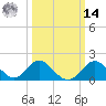 Crumpton tide chart for Friday, March 14, 2025