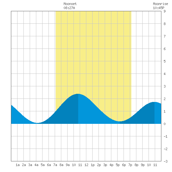 Crumpton tide chart for Monday, March 17, 2025