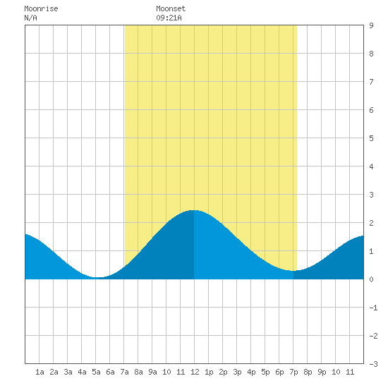 Crumpton tide chart for Wednesday, March 19, 2025