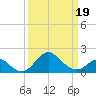 Crumpton tide chart for Wednesday, March 19, 2025