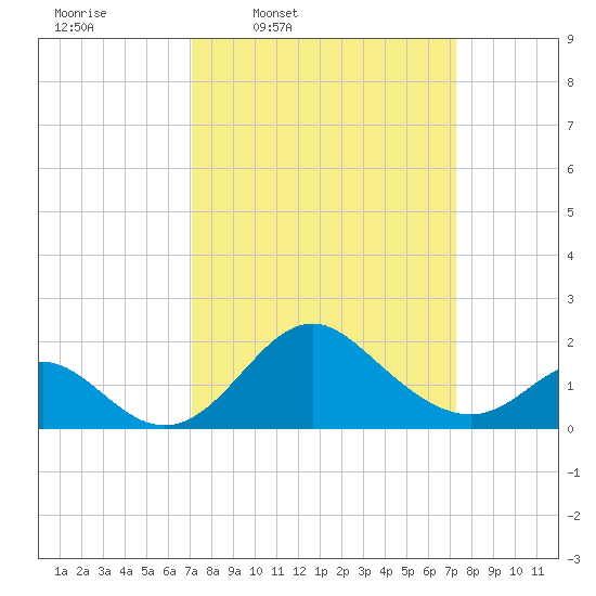 Crumpton tide chart for Thursday, March 20, 2025