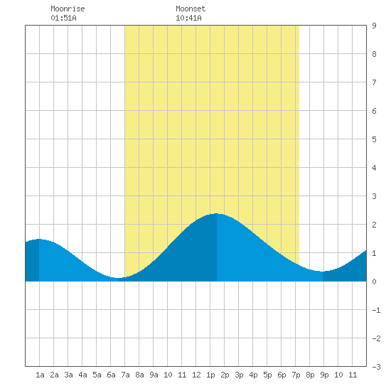 Crumpton tide chart for Friday, March 21, 2025