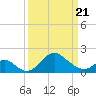 Crumpton tide chart for Friday, March 21, 2025