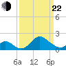 Crumpton tide chart for Saturday, March 22, 2025