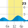 Crumpton tide chart for Sunday, March 23, 2025