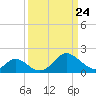 Crumpton tide chart for Monday, March 24, 2025