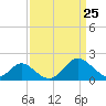 Crumpton tide chart for Tuesday, March 25, 2025