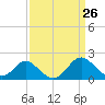 Crumpton tide chart for Wednesday, March 26, 2025