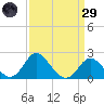 Crumpton tide chart for Saturday, March 29, 2025