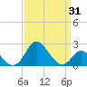 Crumpton tide chart for Monday, March 31, 2025