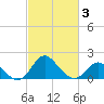 Crumpton tide chart for Monday, March 3, 2025