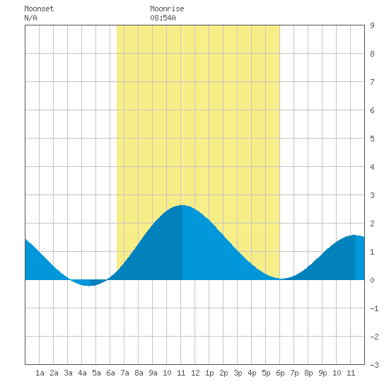 Crumpton tide chart for Tuesday, March 4, 2025
