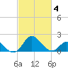 Crumpton tide chart for Tuesday, March 4, 2025