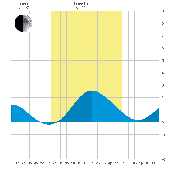 Crumpton tide chart for Thursday, March 6, 2025