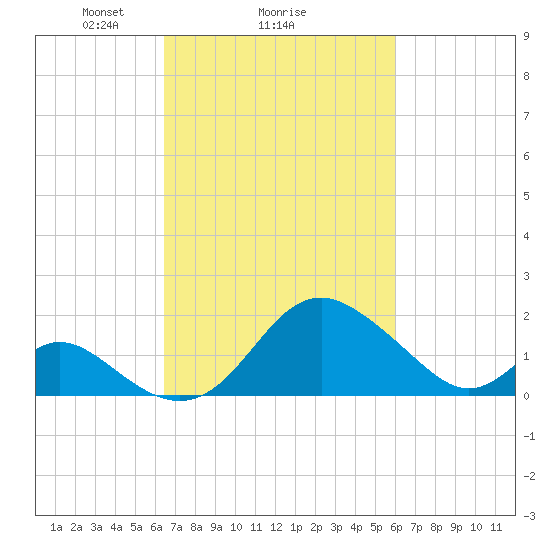 Crumpton tide chart for Friday, March 7, 2025