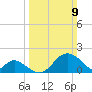 Crumpton tide chart for Sunday, March 9, 2025