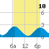 Crumpton tide chart for Thursday, April 10, 2025