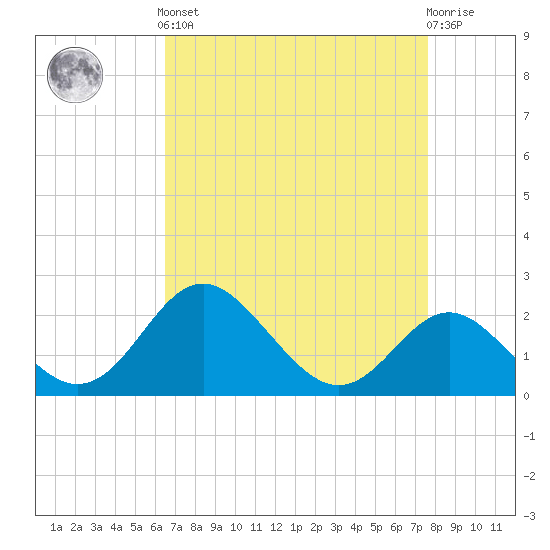 Crumpton tide chart for Saturday, April 12, 2025