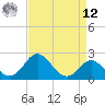 Crumpton tide chart for Saturday, April 12, 2025