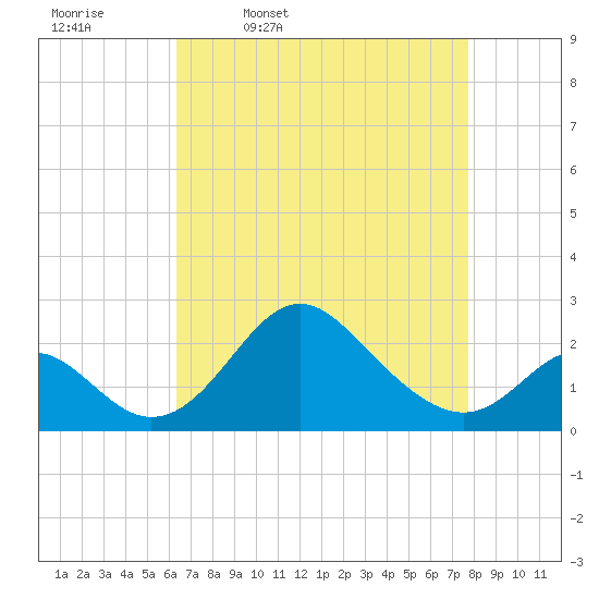 Crumpton tide chart for Friday, April 18, 2025