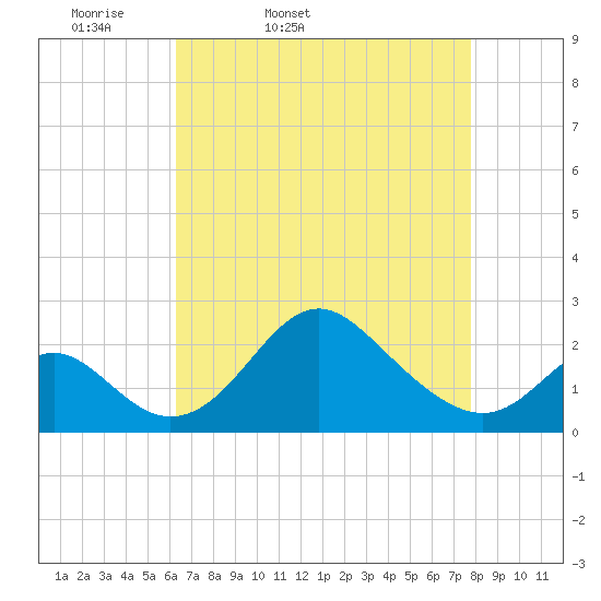 Crumpton tide chart for Saturday, April 19, 2025