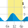 Crumpton tide chart for Tuesday, April 1, 2025