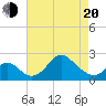 Crumpton tide chart for Sunday, April 20, 2025