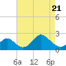 Crumpton tide chart for Monday, April 21, 2025