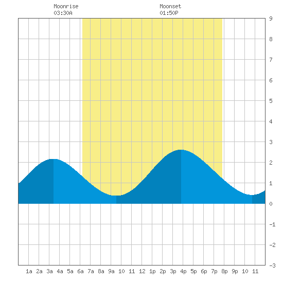 Crumpton tide chart for Tuesday, April 22, 2025
