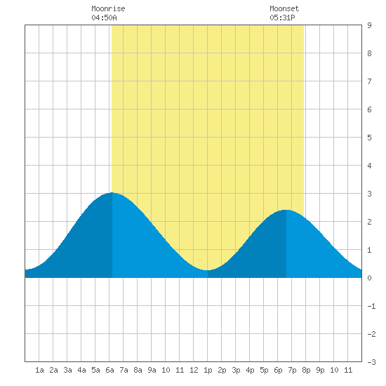 Crumpton tide chart for Friday, April 25, 2025