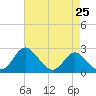 Crumpton tide chart for Friday, April 25, 2025
