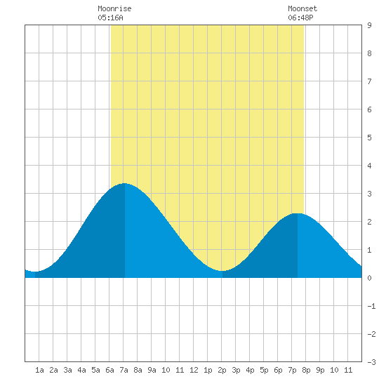 Crumpton tide chart for Saturday, April 26, 2025