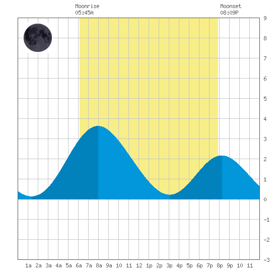 Crumpton tide chart for Sunday, April 27, 2025