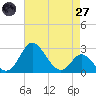 Crumpton tide chart for Sunday, April 27, 2025