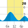 Crumpton tide chart for Monday, April 28, 2025