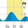 Crumpton tide chart for Tuesday, April 29, 2025