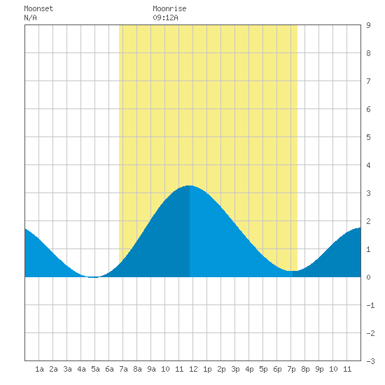 Crumpton tide chart for Wednesday, April 2, 2025