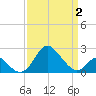 Crumpton tide chart for Wednesday, April 2, 2025