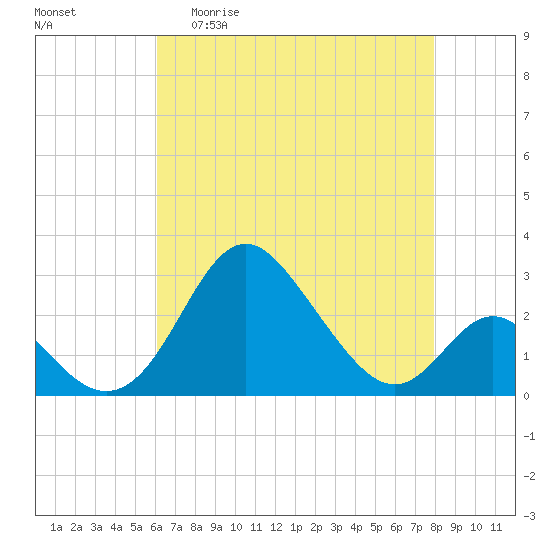 Crumpton tide chart for Wednesday, April 30, 2025