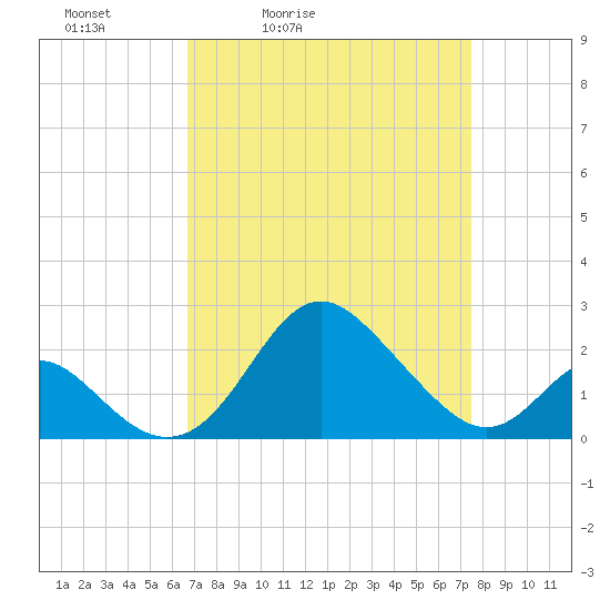 Crumpton tide chart for Thursday, April 3, 2025