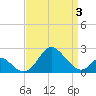 Crumpton tide chart for Thursday, April 3, 2025