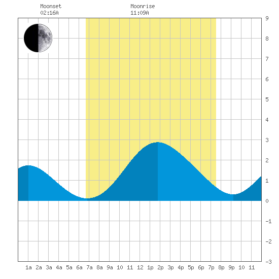 Crumpton tide chart for Friday, April 4, 2025