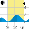 Crumpton tide chart for Friday, April 4, 2025