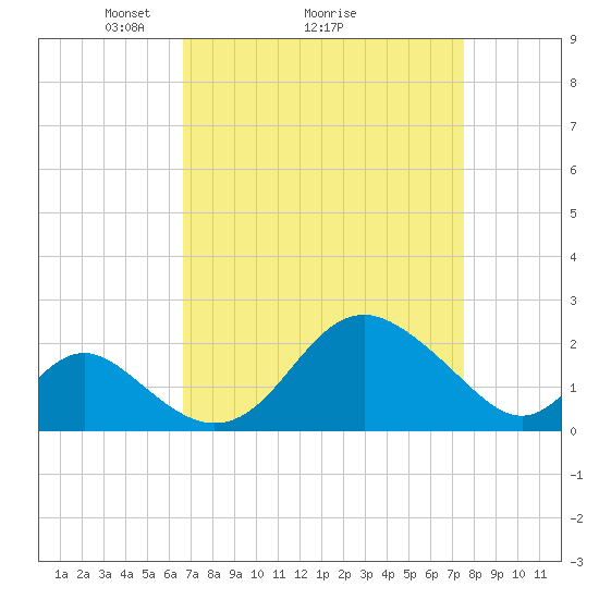 Crumpton tide chart for Saturday, April 5, 2025