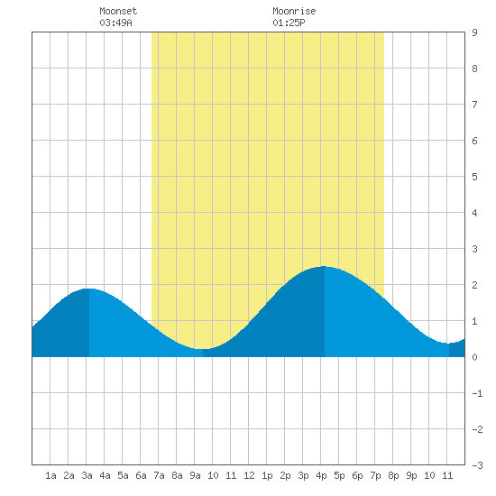 Crumpton tide chart for Sunday, April 6, 2025