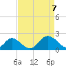 Crumpton tide chart for Monday, April 7, 2025