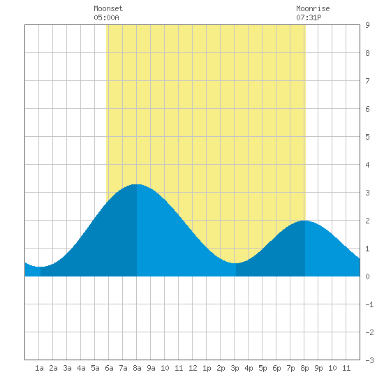 Crumpton tide chart for Sunday, May 11, 2025