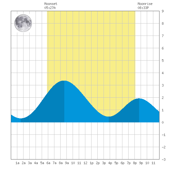 Crumpton tide chart for Monday, May 12, 2025